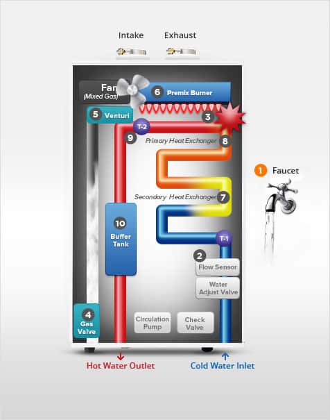 Infographic explaining how tankless water heaters work