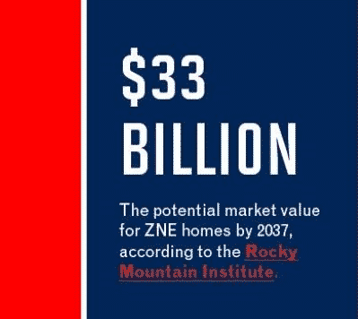 $3 billion: The potential market value for ZNE homes by 2037, according to the Rocky Mountain Institute